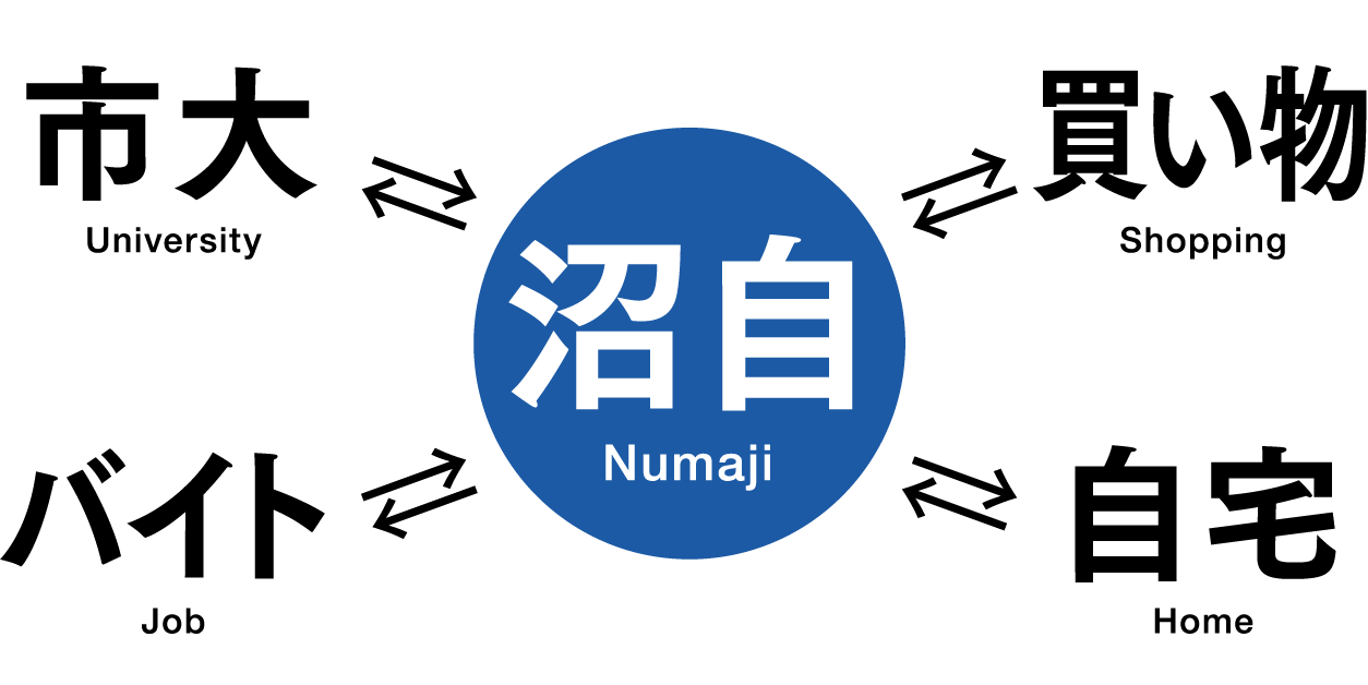 「市大、買い物、バイト、自宅」から「沼田自動車学校」