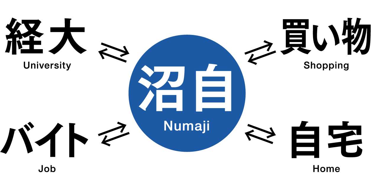 「経大、買い物、バイト、自宅」から「沼田自動車学校」