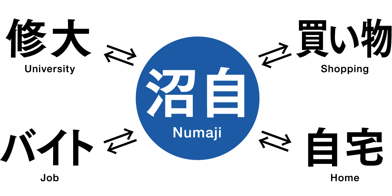 「修道大学、買い物、バイト、自宅」から「沼田自動車学校」