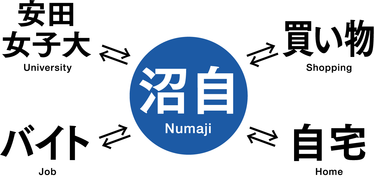「安田女子大、買い物、バイト、自宅」から「沼田自動車学校」